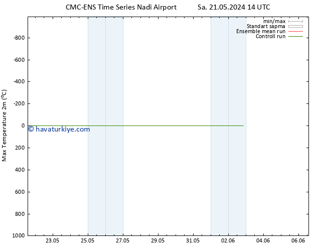 Maksimum Değer (2m) CMC TS Sa 28.05.2024 20 UTC