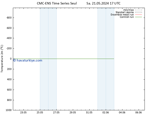 Sıcaklık Haritası (2m) CMC TS Cts 25.05.2024 17 UTC