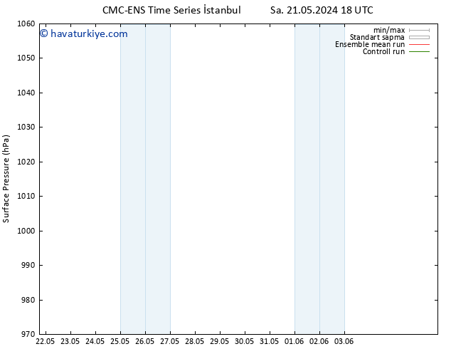 Yer basıncı CMC TS Per 23.05.2024 12 UTC