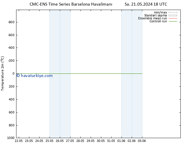 Sıcaklık Haritası (2m) CMC TS Cu 31.05.2024 18 UTC