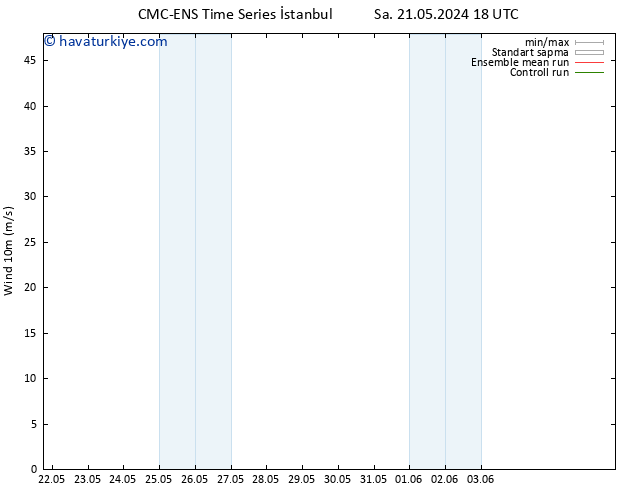 Rüzgar 10 m CMC TS Çar 22.05.2024 18 UTC