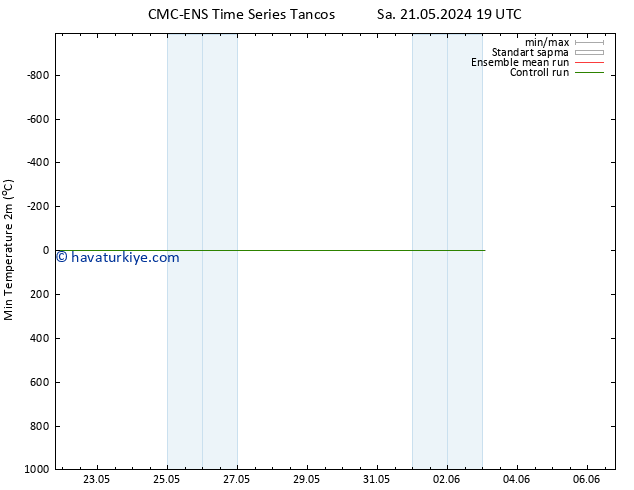 Minumum Değer (2m) CMC TS Paz 26.05.2024 01 UTC