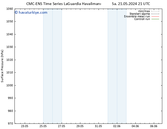 Yer basıncı CMC TS Çar 22.05.2024 03 UTC