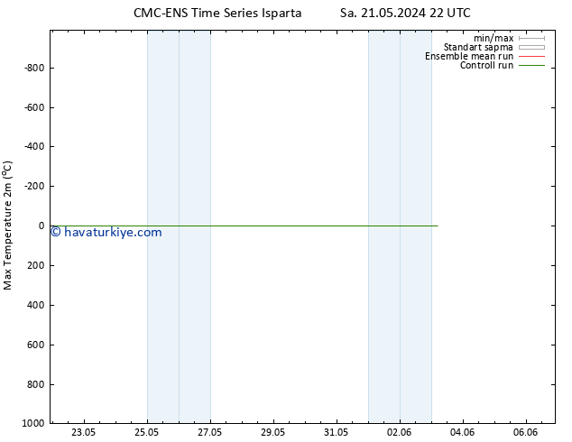 Maksimum Değer (2m) CMC TS Paz 26.05.2024 22 UTC