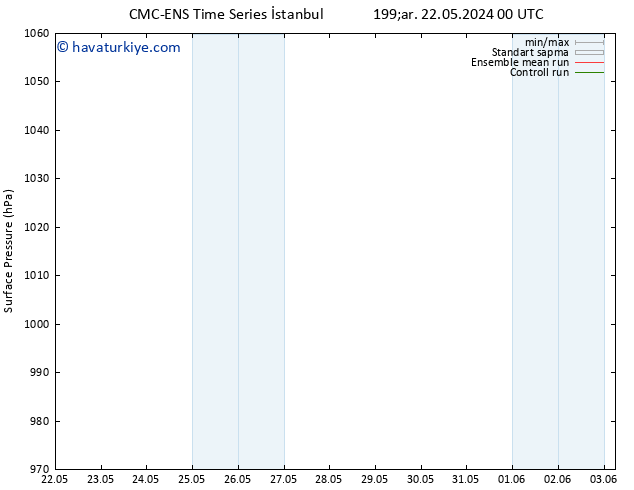 Yer basıncı CMC TS Cu 24.05.2024 00 UTC
