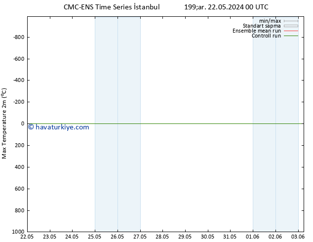 Maksimum Değer (2m) CMC TS Pzt 03.06.2024 00 UTC