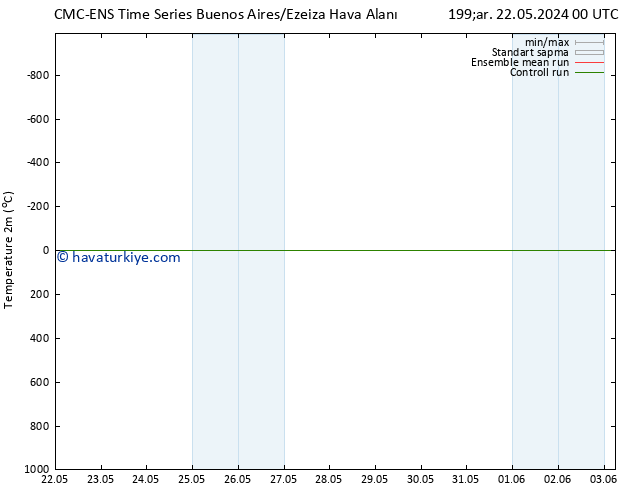 Sıcaklık Haritası (2m) CMC TS Cu 24.05.2024 06 UTC