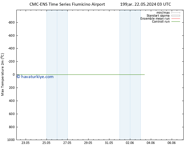 Maksimum Değer (2m) CMC TS Cts 01.06.2024 03 UTC