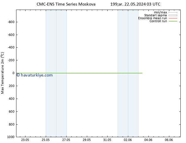 Maksimum Değer (2m) CMC TS Çar 22.05.2024 03 UTC