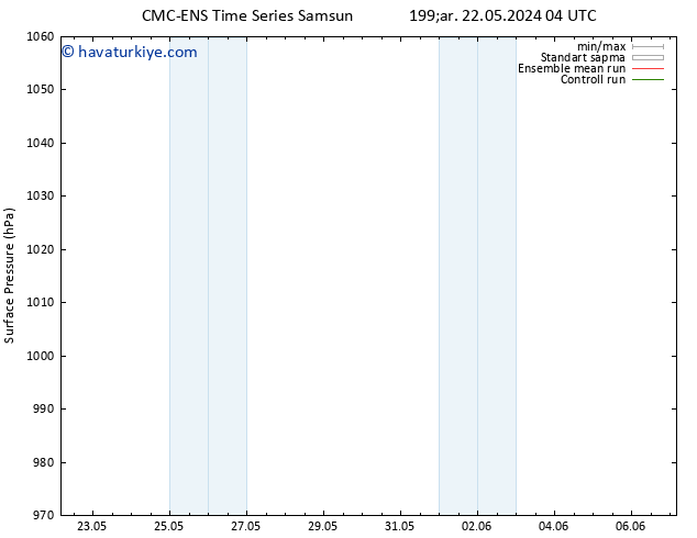 Yer basıncı CMC TS Çar 22.05.2024 10 UTC