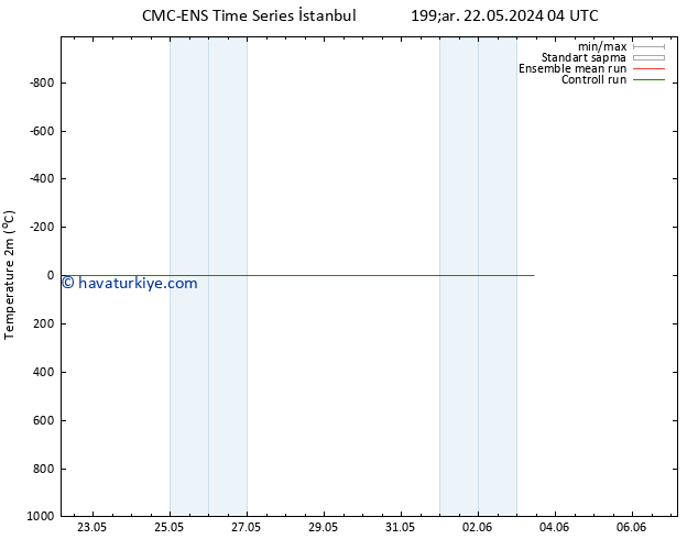 Sıcaklık Haritası (2m) CMC TS Cts 01.06.2024 16 UTC