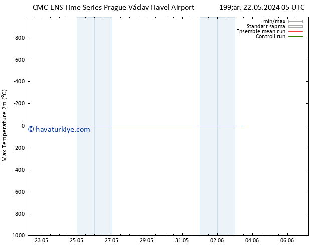 Maksimum Değer (2m) CMC TS Çar 29.05.2024 05 UTC