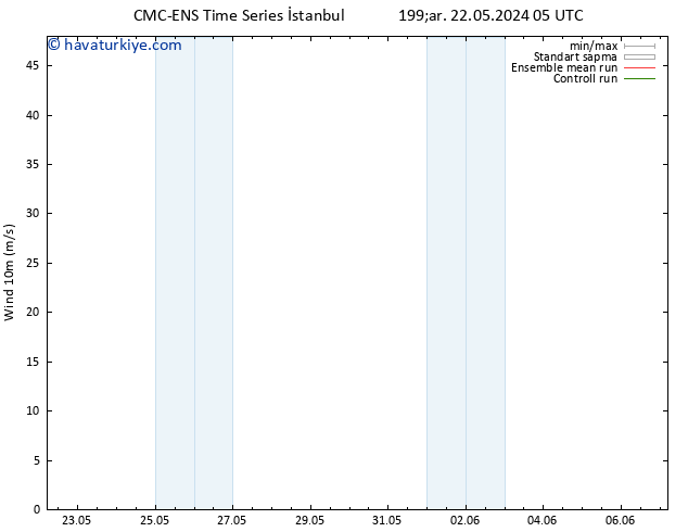 Rüzgar 10 m CMC TS Paz 26.05.2024 05 UTC