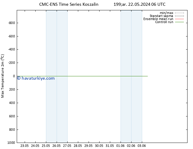 Maksimum Değer (2m) CMC TS Cts 01.06.2024 06 UTC