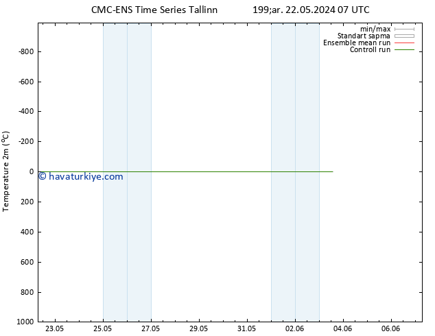 Sıcaklık Haritası (2m) CMC TS Cu 24.05.2024 19 UTC