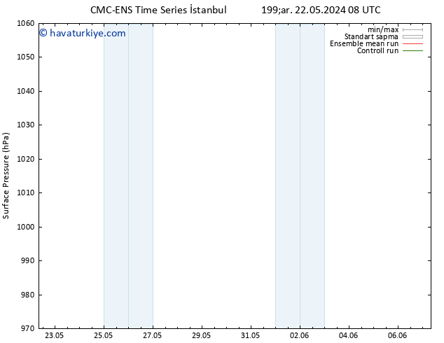 Yer basıncı CMC TS Çar 29.05.2024 20 UTC