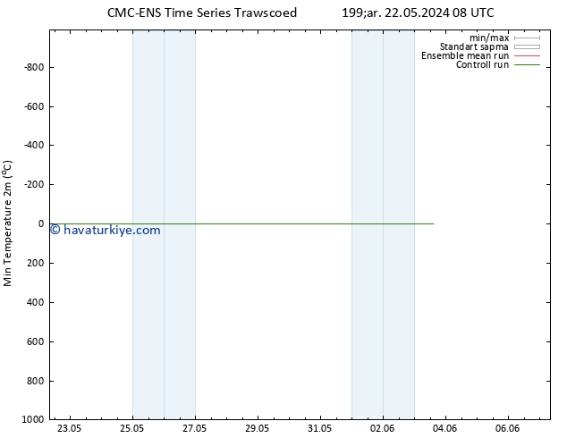 Minumum Değer (2m) CMC TS Pzt 27.05.2024 08 UTC