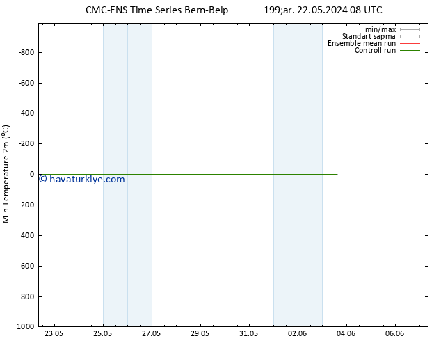 Minumum Değer (2m) CMC TS Per 23.05.2024 08 UTC