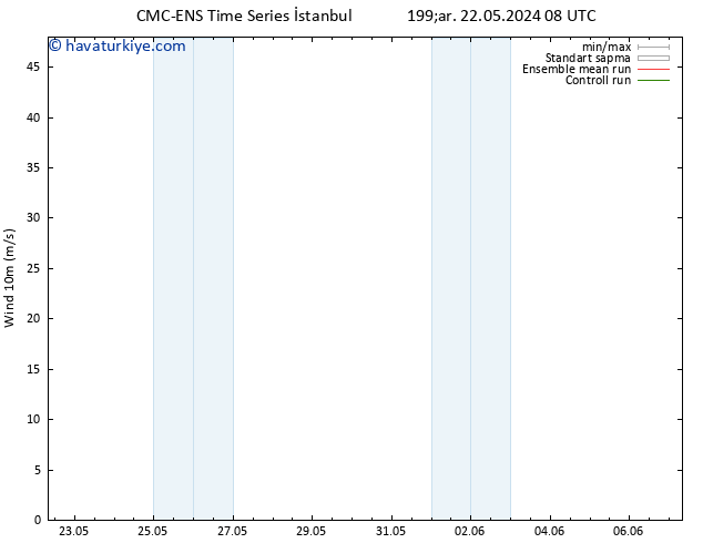Rüzgar 10 m CMC TS Çar 22.05.2024 08 UTC