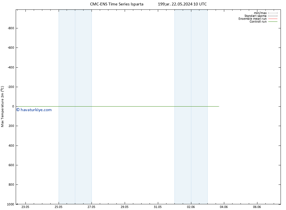 Maksimum Değer (2m) CMC TS Paz 26.05.2024 10 UTC