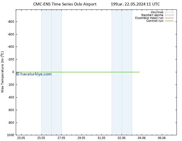 Maksimum Değer (2m) CMC TS Paz 26.05.2024 23 UTC