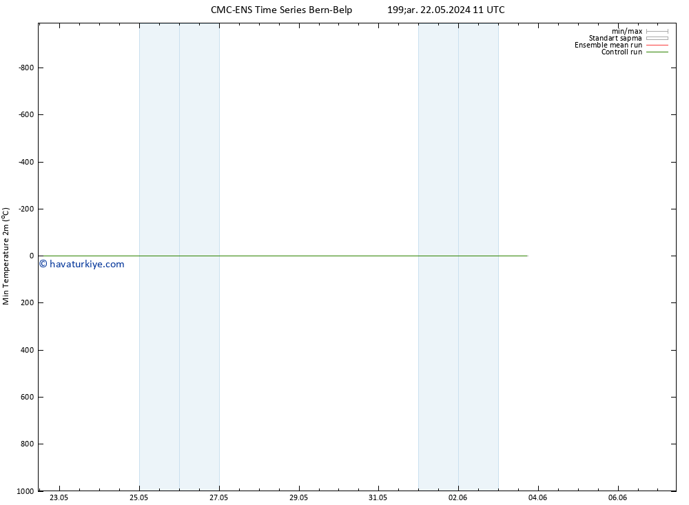 Minumum Değer (2m) CMC TS Per 23.05.2024 11 UTC