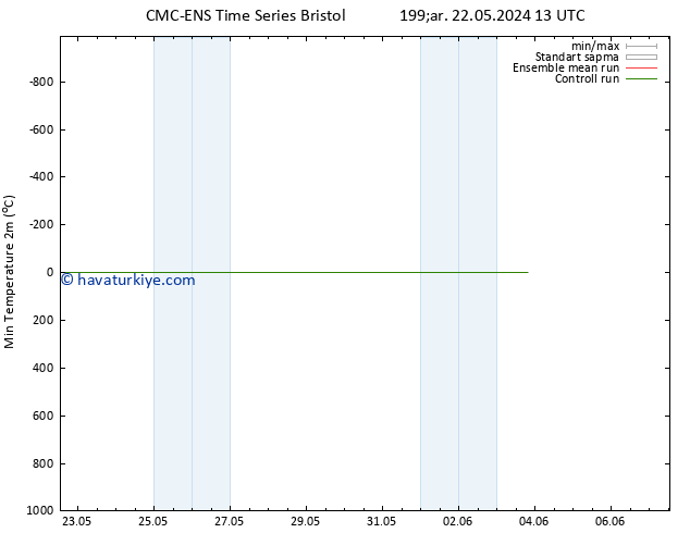 Minumum Değer (2m) CMC TS Pzt 27.05.2024 13 UTC