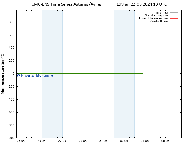 Minumum Değer (2m) CMC TS Çar 22.05.2024 13 UTC