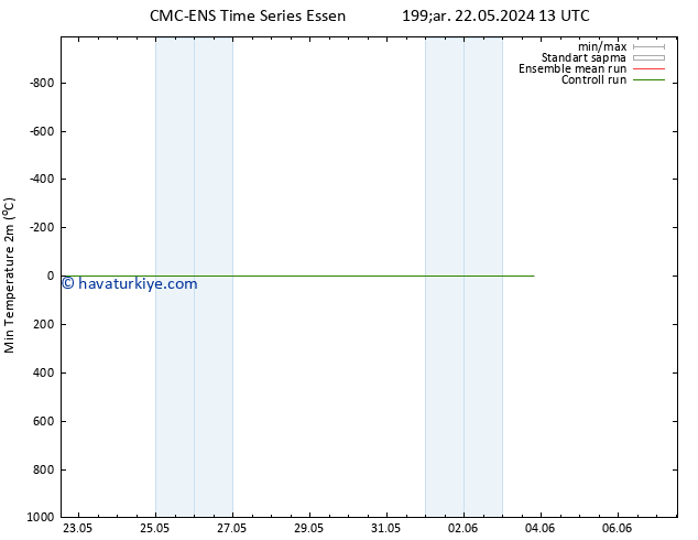Minumum Değer (2m) CMC TS Pzt 27.05.2024 13 UTC