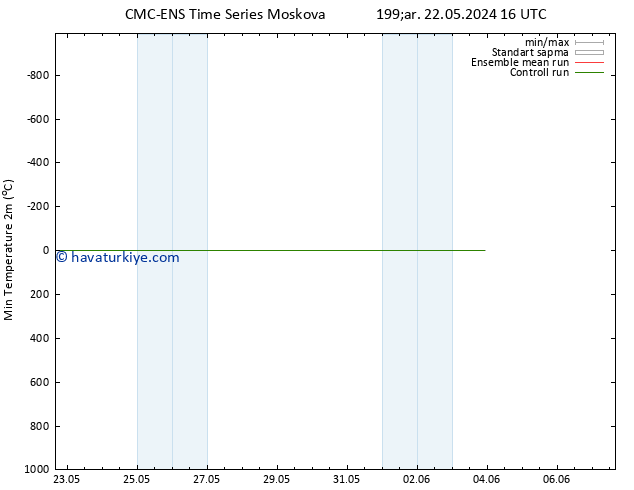 Minumum Değer (2m) CMC TS Çar 22.05.2024 22 UTC