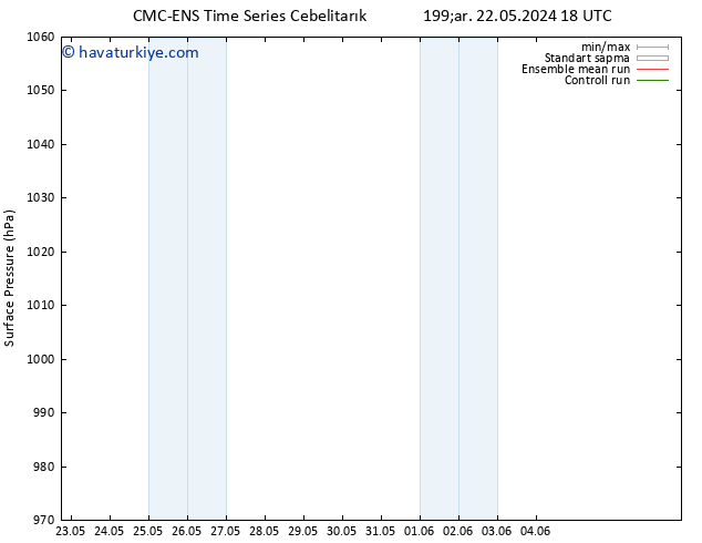 Yer basıncı CMC TS Çar 22.05.2024 18 UTC