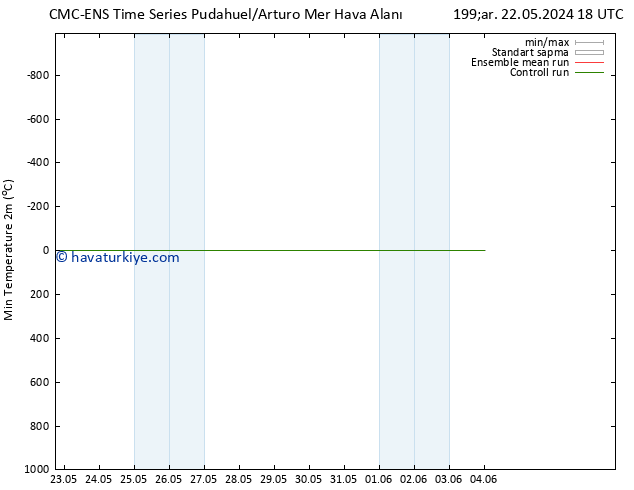 Minumum Değer (2m) CMC TS Per 30.05.2024 18 UTC