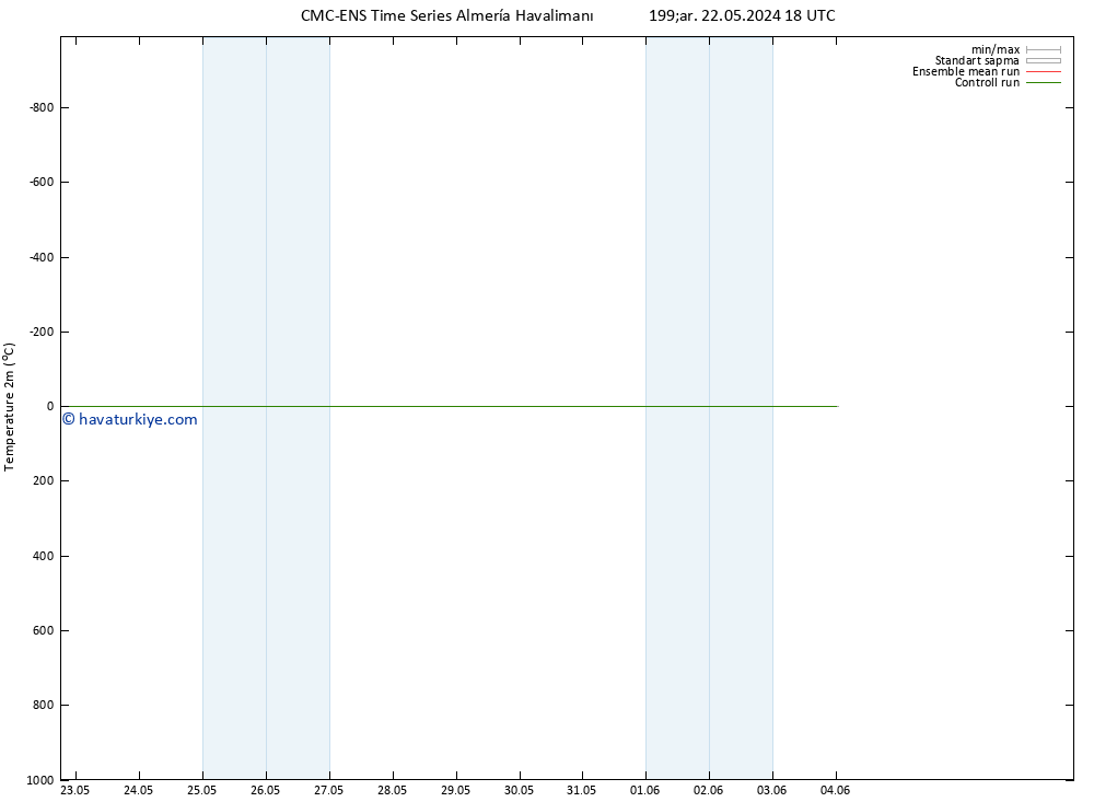 Sıcaklık Haritası (2m) CMC TS Cts 01.06.2024 18 UTC