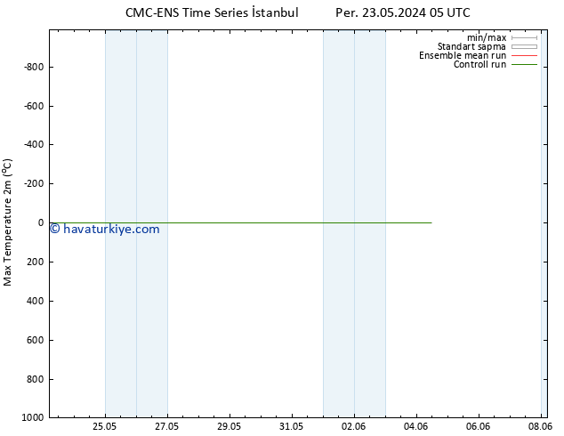 Maksimum Değer (2m) CMC TS Per 23.05.2024 11 UTC