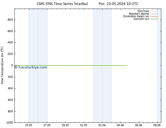 Maksimum Değer (2m) CMC TS Per 30.05.2024 10 UTC