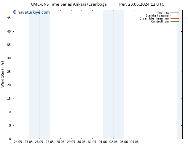 Rüzgar 10 m CMC TS Per 30.05.2024 00 UTC