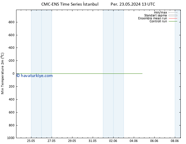 Minumum Değer (2m) CMC TS Per 30.05.2024 01 UTC