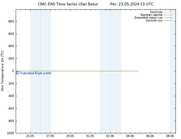 Minumum Değer (2m) CMC TS Cts 25.05.2024 01 UTC