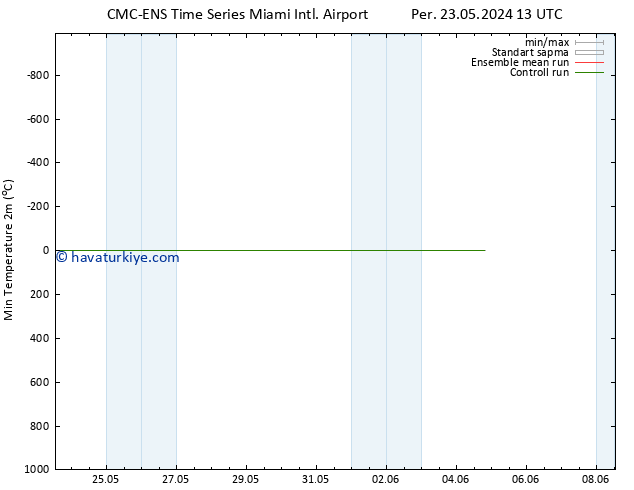 Minumum Değer (2m) CMC TS Paz 26.05.2024 13 UTC