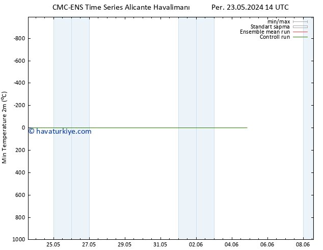Minumum Değer (2m) CMC TS Sa 28.05.2024 08 UTC
