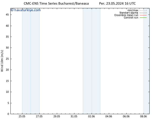 Rüzgar 10 m CMC TS Cts 25.05.2024 16 UTC