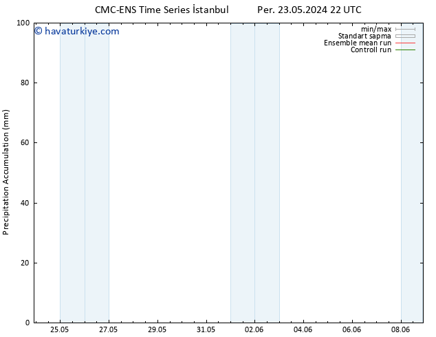 Toplam Yağış CMC TS Cu 31.05.2024 10 UTC