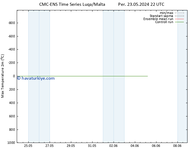 Maksimum Değer (2m) CMC TS Sa 04.06.2024 10 UTC