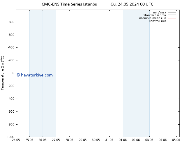 Sıcaklık Haritası (2m) CMC TS Cts 25.05.2024 12 UTC