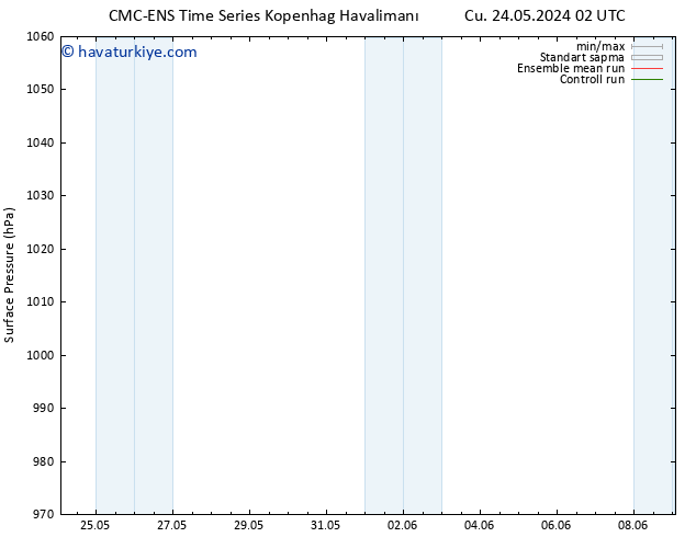 Yer basıncı CMC TS Cu 24.05.2024 08 UTC