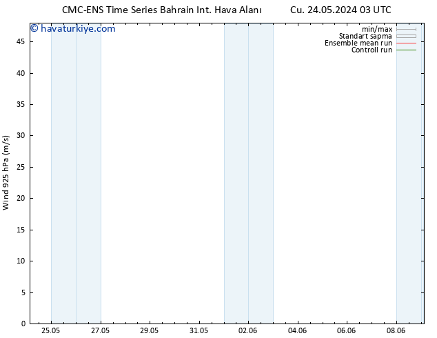 Rüzgar 925 hPa CMC TS Paz 26.05.2024 03 UTC