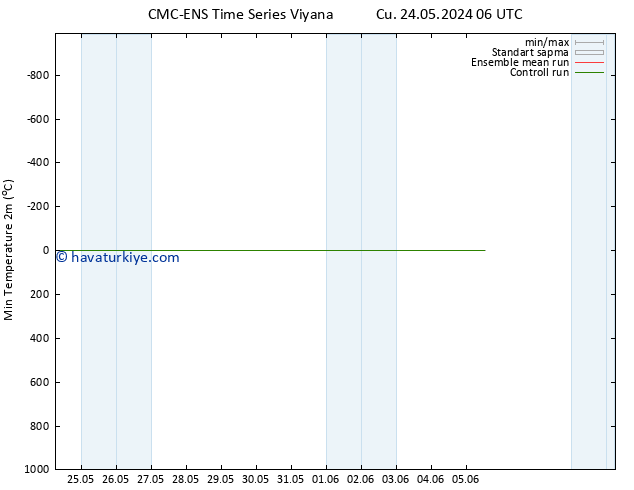 Minumum Değer (2m) CMC TS Cu 24.05.2024 12 UTC