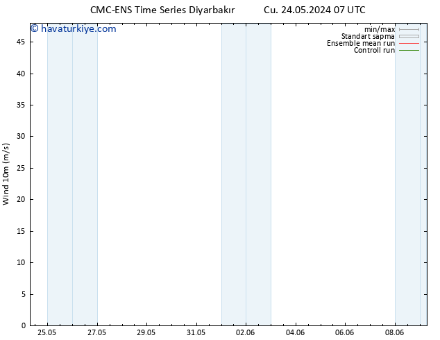 Rüzgar 10 m CMC TS Cu 24.05.2024 13 UTC