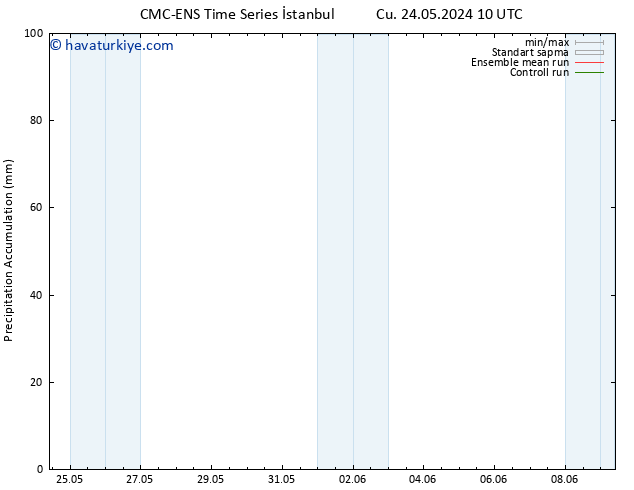 Toplam Yağış CMC TS Cu 31.05.2024 16 UTC