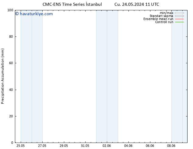 Toplam Yağış CMC TS Çar 29.05.2024 17 UTC